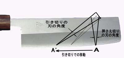 庖丁の切断作用と刃先角度な違い